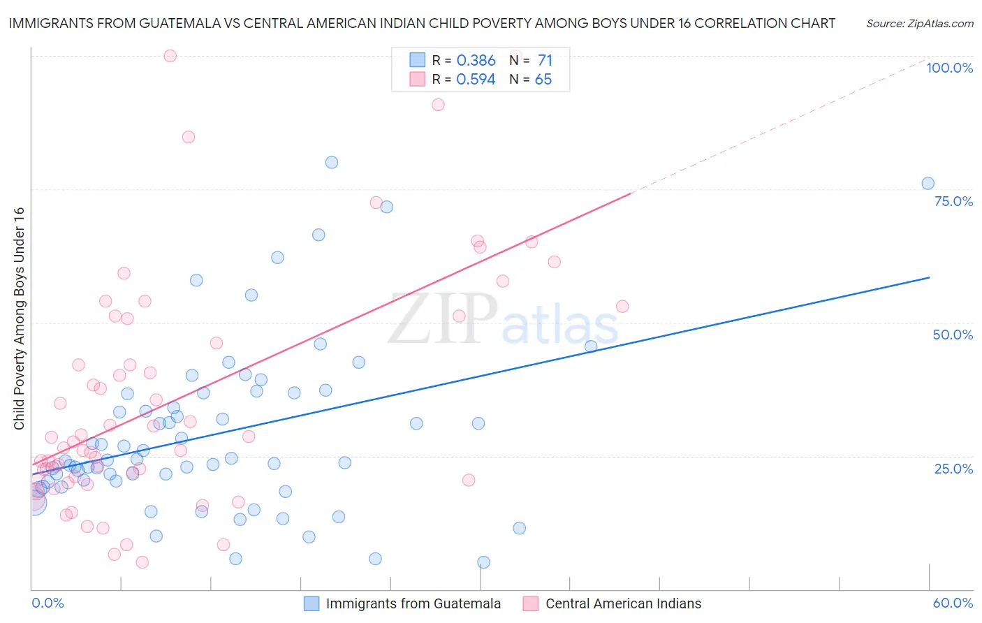 Immigrants from Guatemala vs Central American Indian Child Poverty Among Boys Under 16