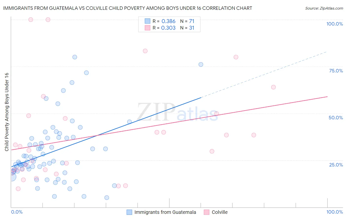 Immigrants from Guatemala vs Colville Child Poverty Among Boys Under 16