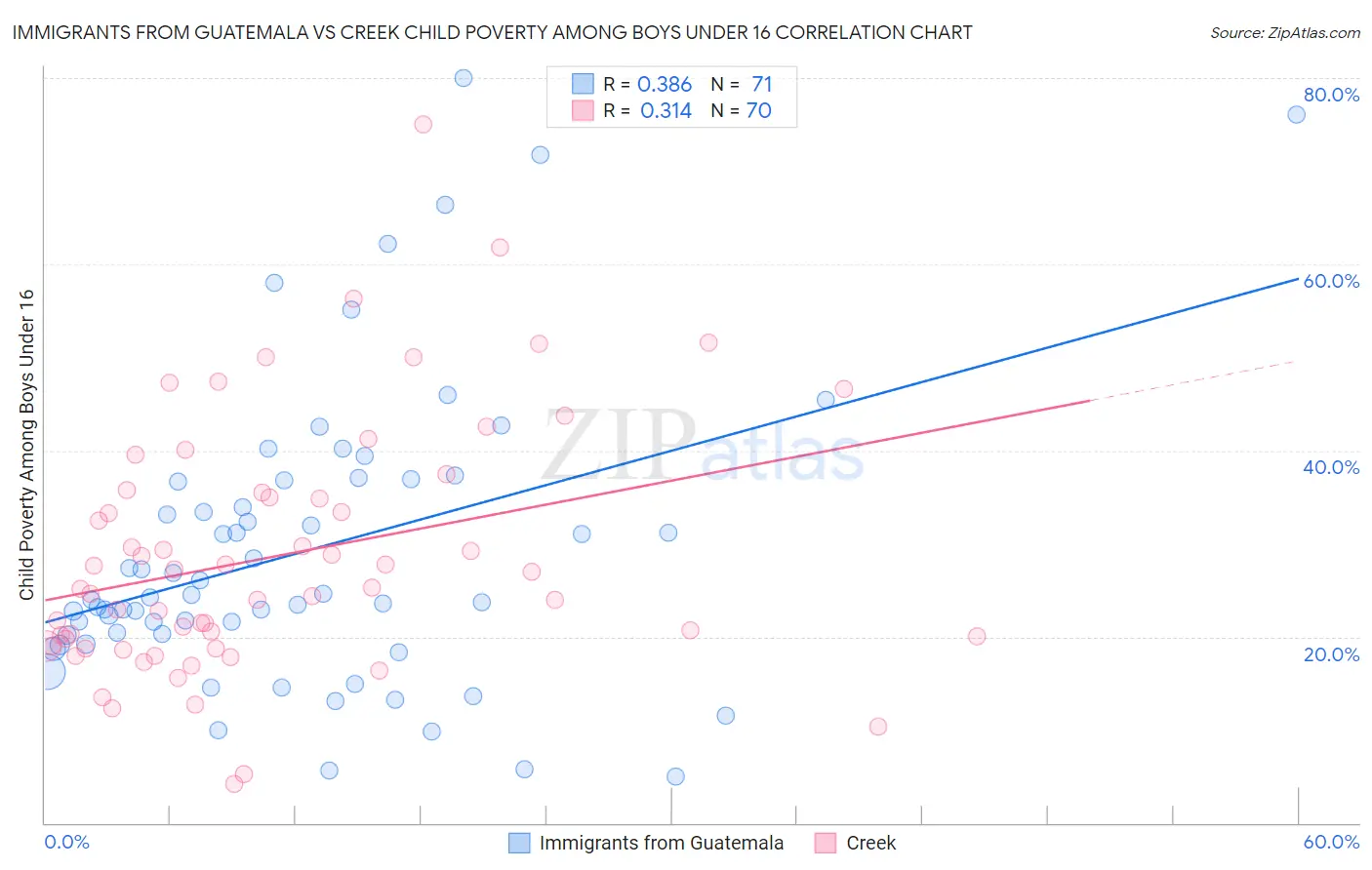 Immigrants from Guatemala vs Creek Child Poverty Among Boys Under 16