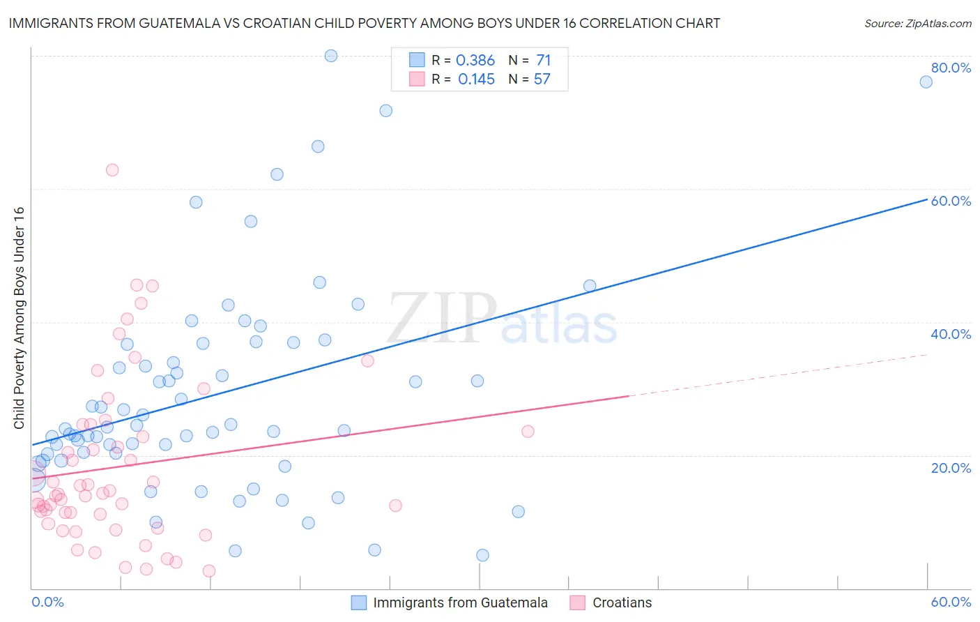 Immigrants from Guatemala vs Croatian Child Poverty Among Boys Under 16