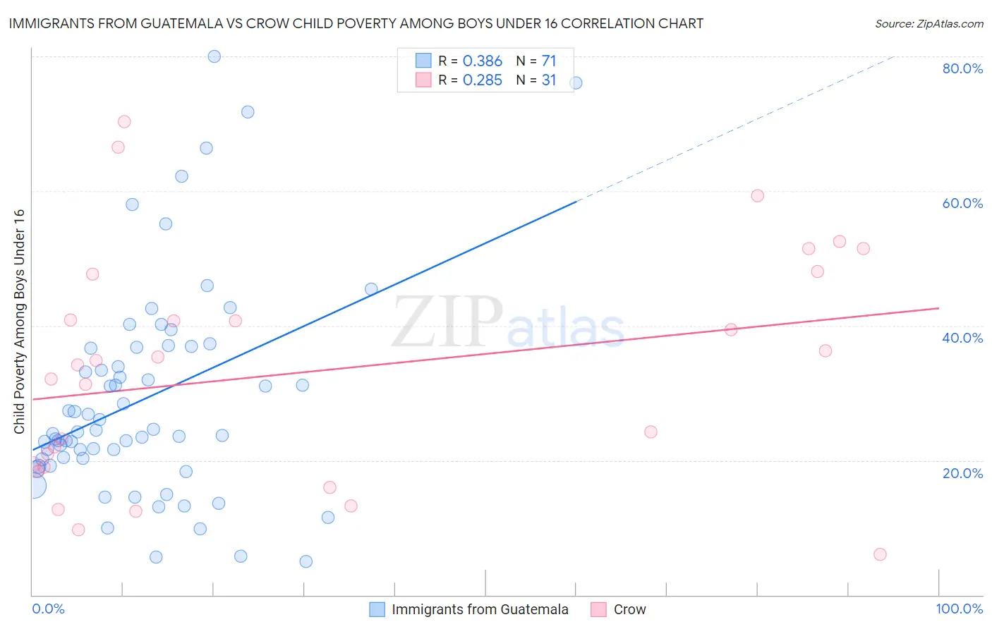 Immigrants from Guatemala vs Crow Child Poverty Among Boys Under 16