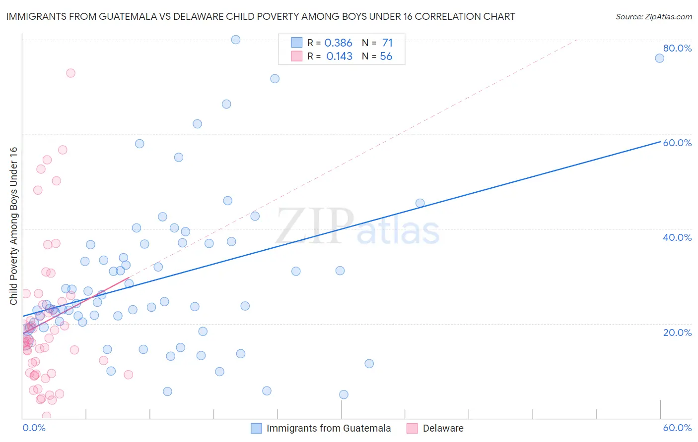 Immigrants from Guatemala vs Delaware Child Poverty Among Boys Under 16