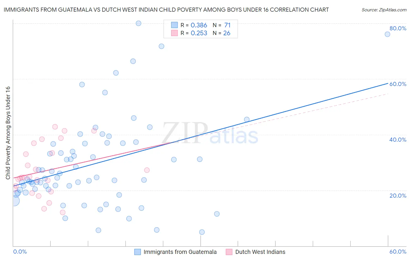 Immigrants from Guatemala vs Dutch West Indian Child Poverty Among Boys Under 16