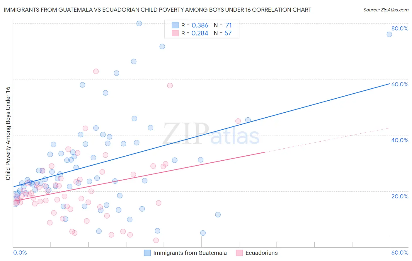 Immigrants from Guatemala vs Ecuadorian Child Poverty Among Boys Under 16