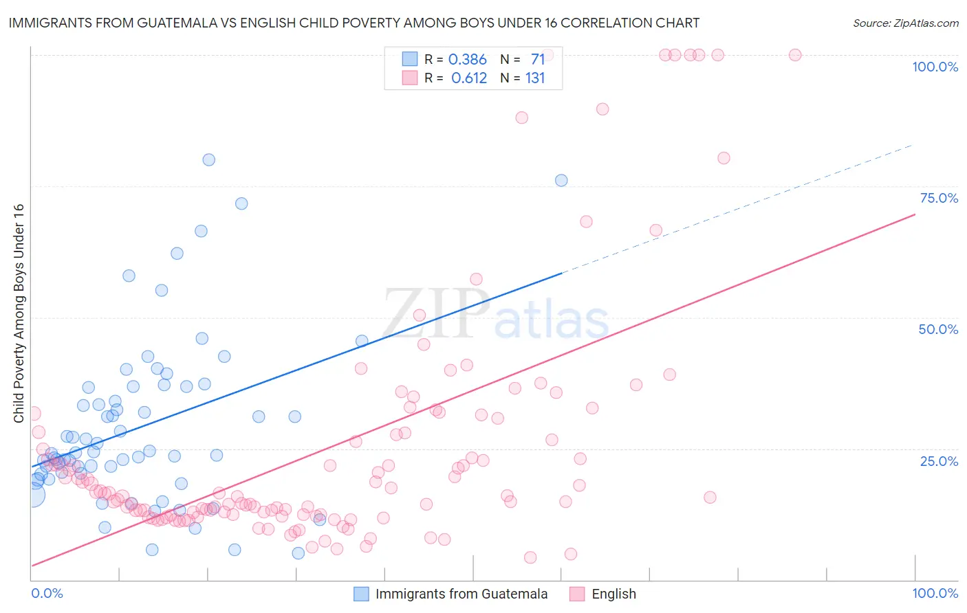 Immigrants from Guatemala vs English Child Poverty Among Boys Under 16