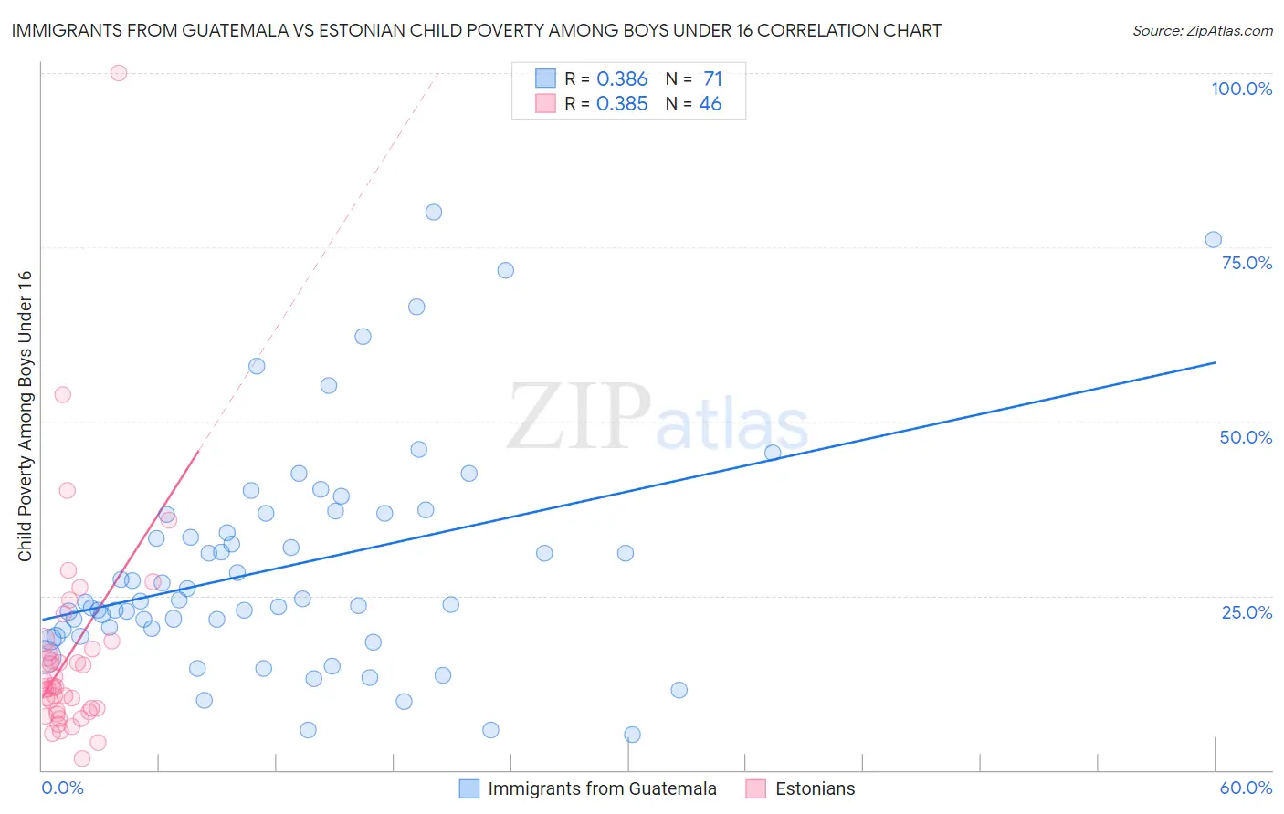 Immigrants from Guatemala vs Estonian Child Poverty Among Boys Under 16