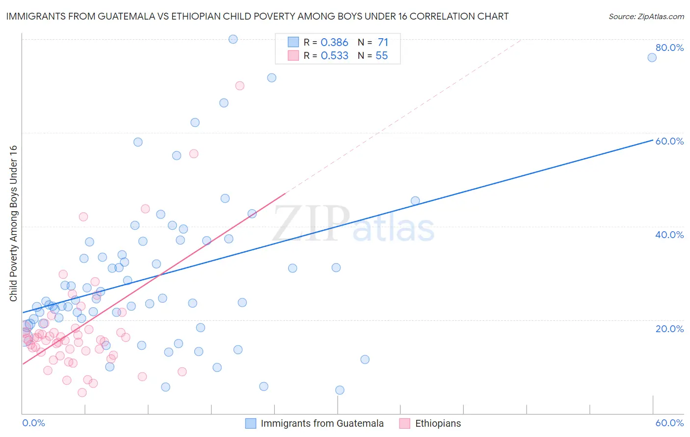 Immigrants from Guatemala vs Ethiopian Child Poverty Among Boys Under 16
