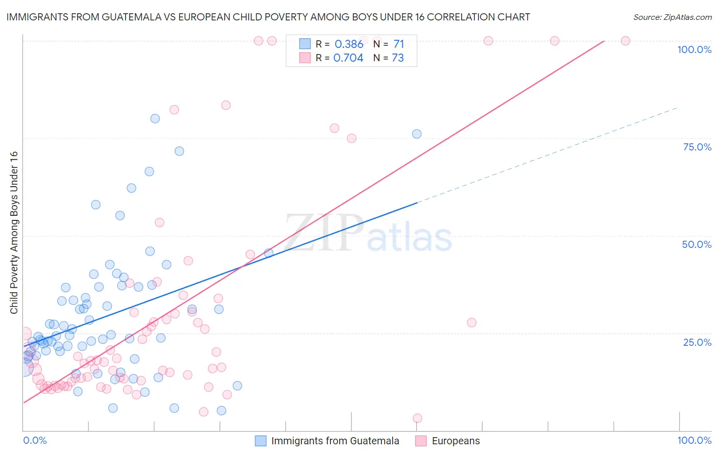 Immigrants from Guatemala vs European Child Poverty Among Boys Under 16