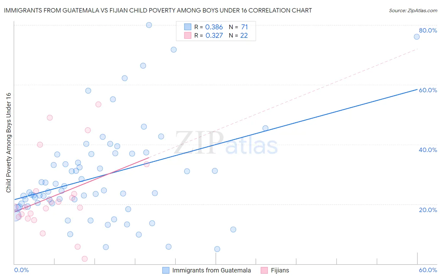 Immigrants from Guatemala vs Fijian Child Poverty Among Boys Under 16