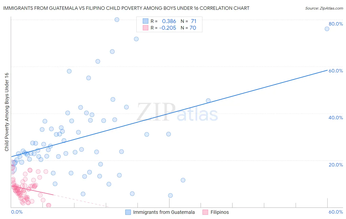 Immigrants from Guatemala vs Filipino Child Poverty Among Boys Under 16