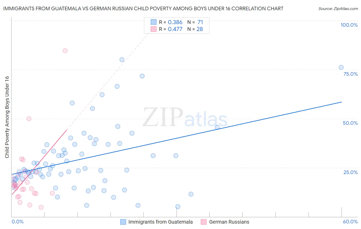 Immigrants from Guatemala vs German Russian Child Poverty Among Boys Under 16