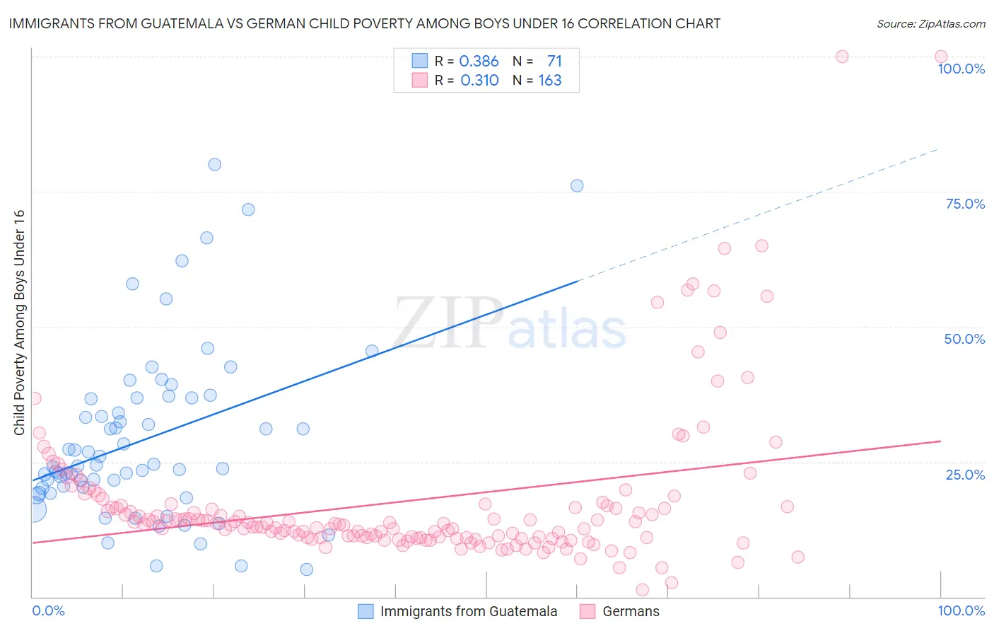 Immigrants from Guatemala vs German Child Poverty Among Boys Under 16