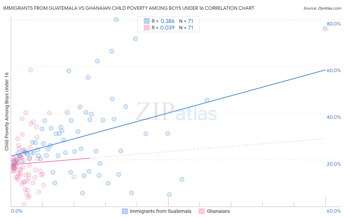 Immigrants from Guatemala vs Ghanaian Child Poverty Among Boys Under 16