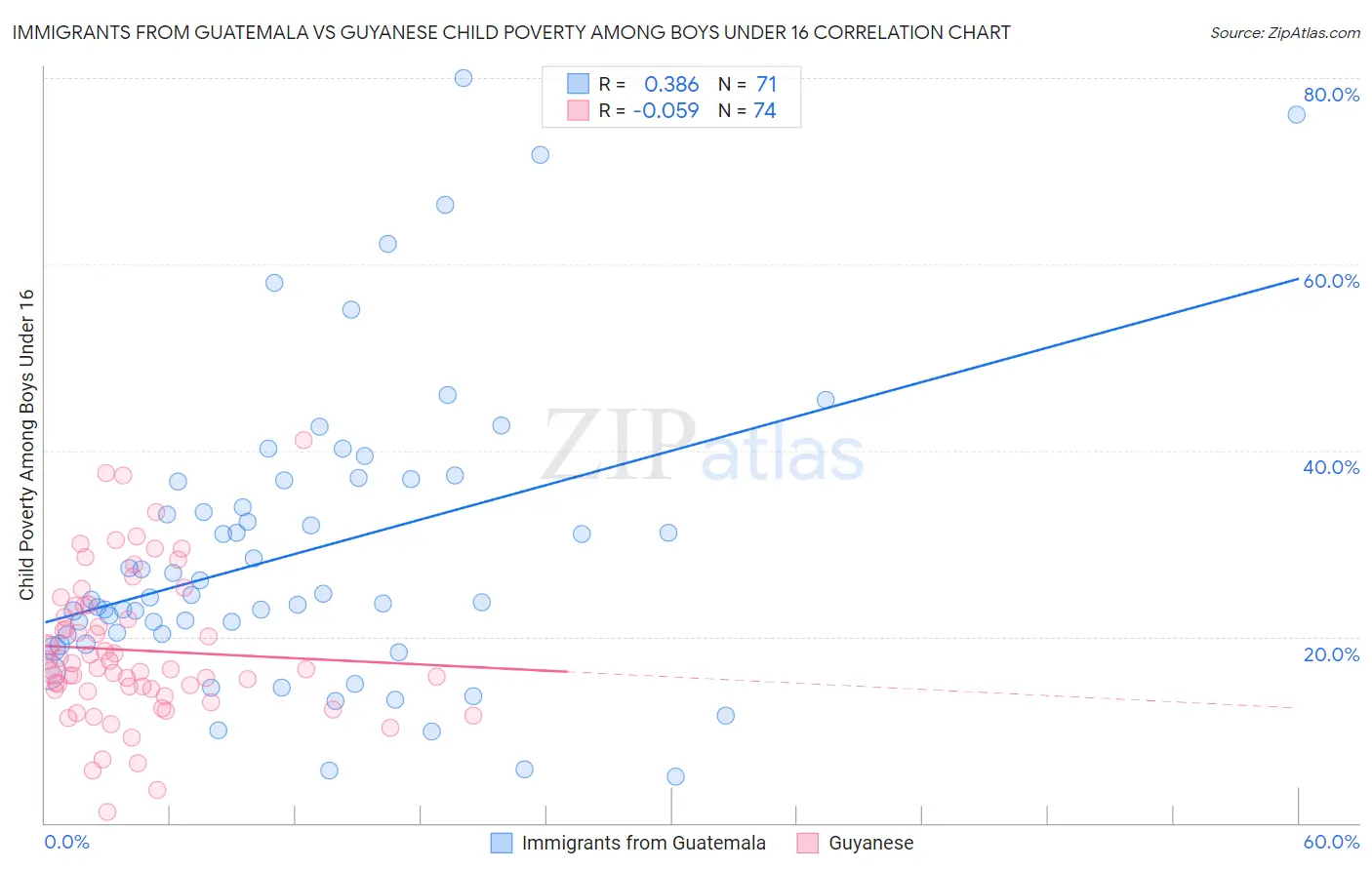 Immigrants from Guatemala vs Guyanese Child Poverty Among Boys Under 16