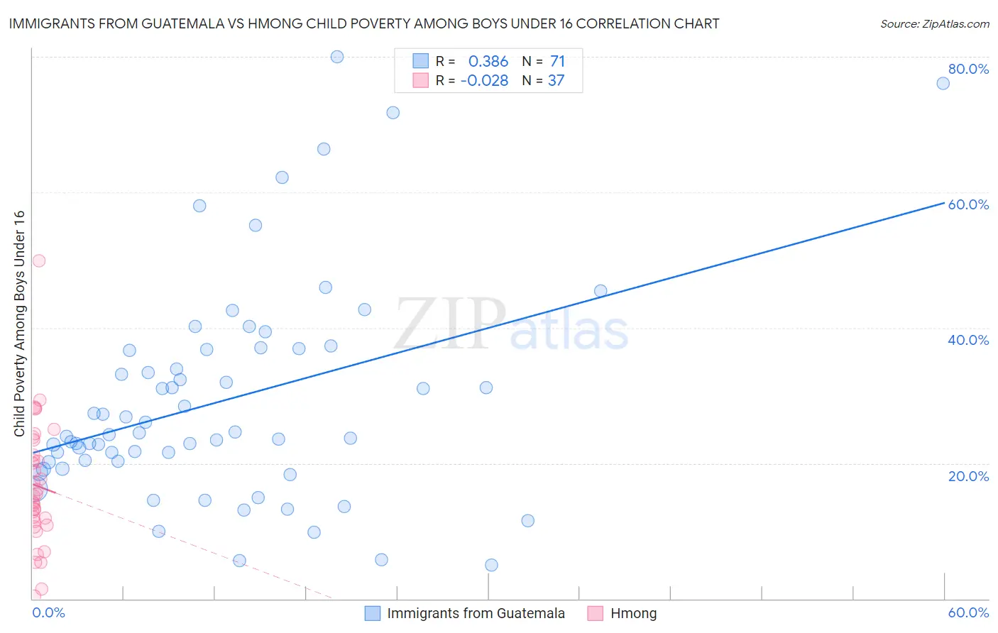 Immigrants from Guatemala vs Hmong Child Poverty Among Boys Under 16