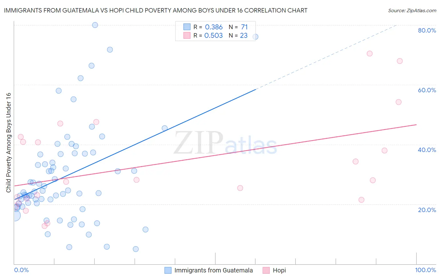 Immigrants from Guatemala vs Hopi Child Poverty Among Boys Under 16