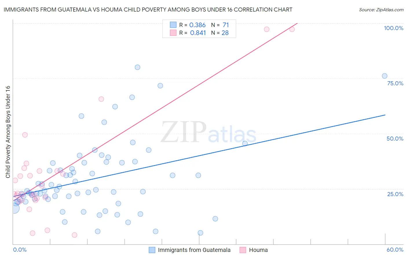 Immigrants from Guatemala vs Houma Child Poverty Among Boys Under 16