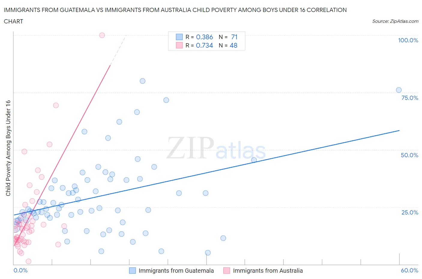 Immigrants from Guatemala vs Immigrants from Australia Child Poverty Among Boys Under 16