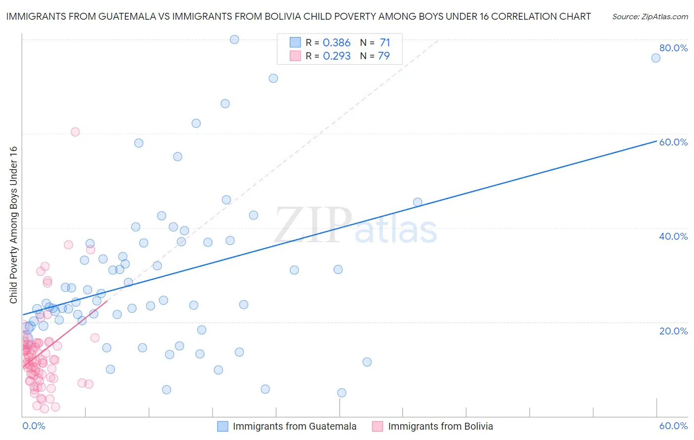 Immigrants from Guatemala vs Immigrants from Bolivia Child Poverty Among Boys Under 16