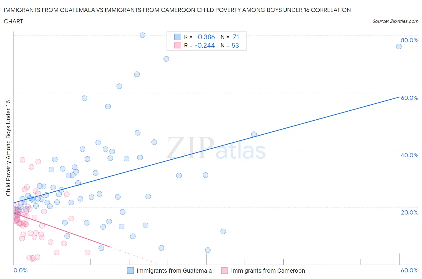 Immigrants from Guatemala vs Immigrants from Cameroon Child Poverty Among Boys Under 16