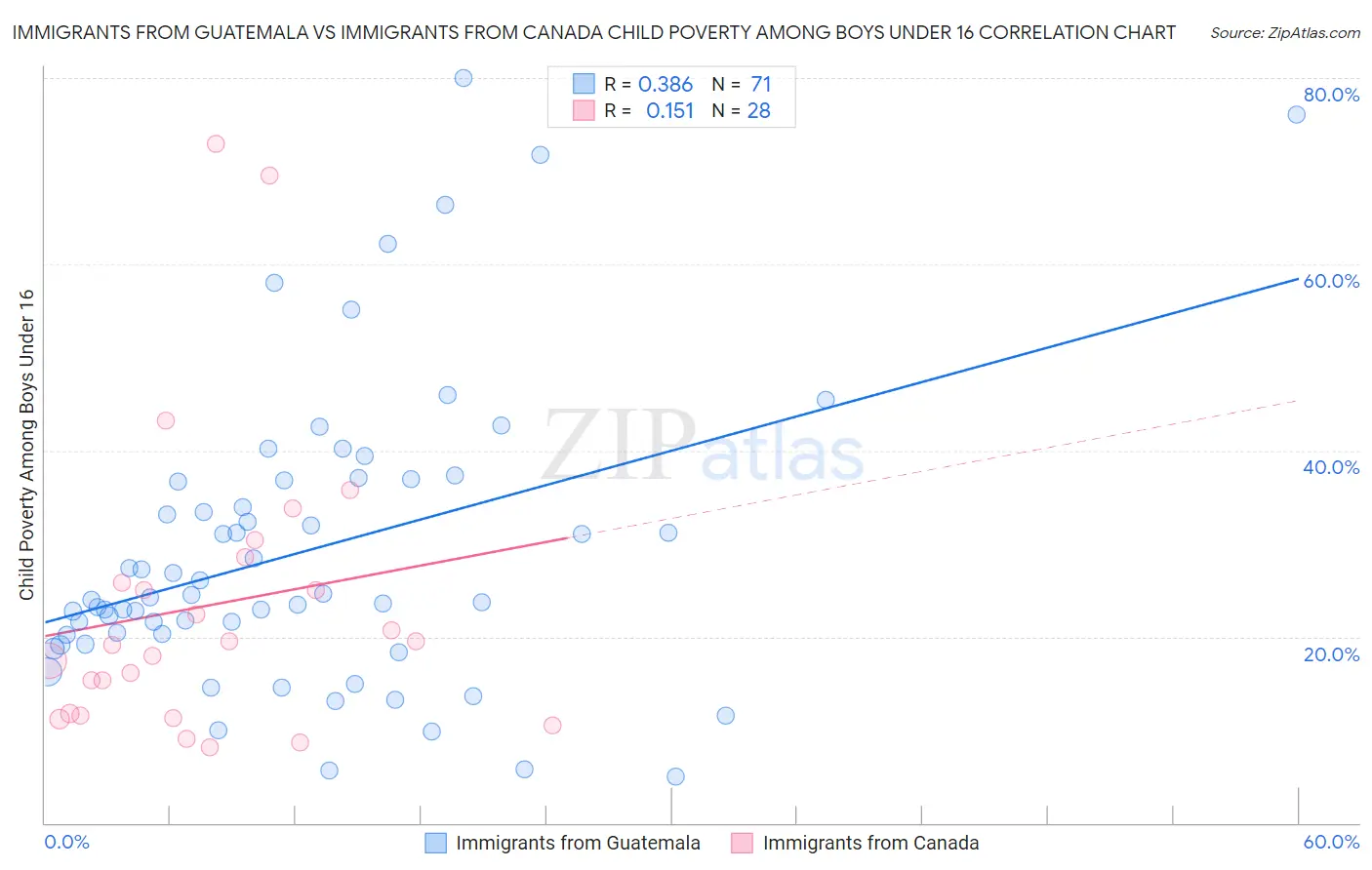 Immigrants from Guatemala vs Immigrants from Canada Child Poverty Among Boys Under 16
