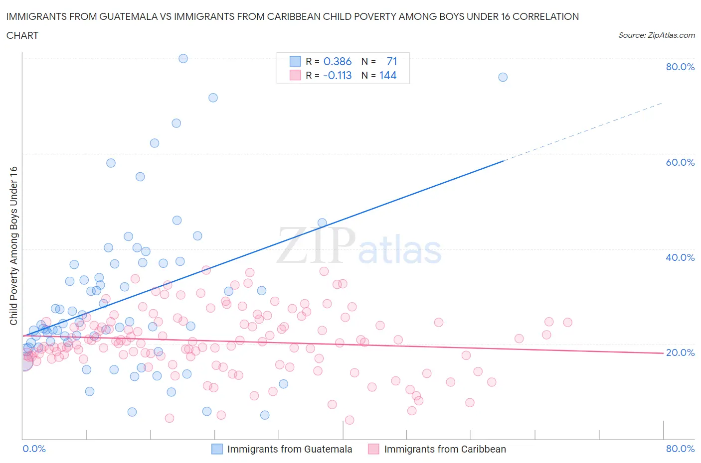 Immigrants from Guatemala vs Immigrants from Caribbean Child Poverty Among Boys Under 16
