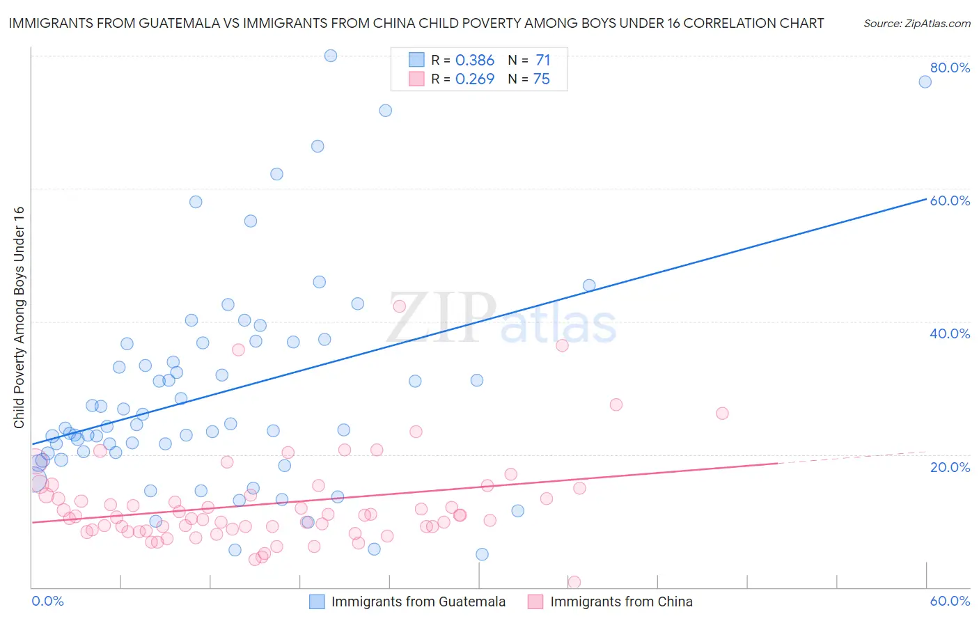 Immigrants from Guatemala vs Immigrants from China Child Poverty Among Boys Under 16