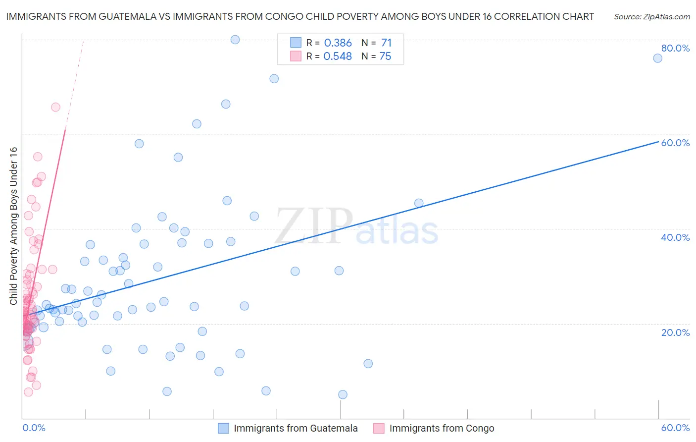 Immigrants from Guatemala vs Immigrants from Congo Child Poverty Among Boys Under 16