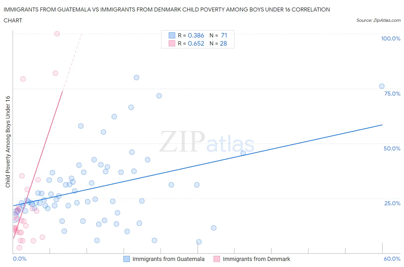 Immigrants from Guatemala vs Immigrants from Denmark Child Poverty Among Boys Under 16