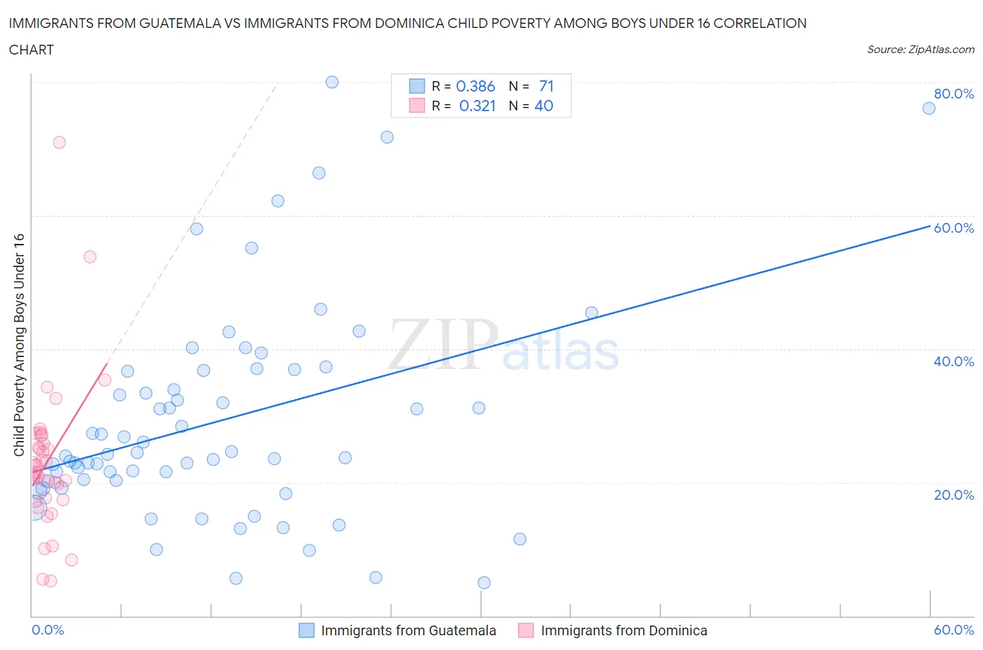 Immigrants from Guatemala vs Immigrants from Dominica Child Poverty Among Boys Under 16