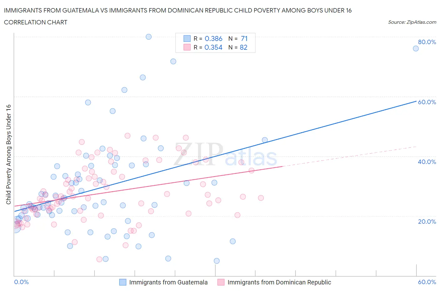Immigrants from Guatemala vs Immigrants from Dominican Republic Child Poverty Among Boys Under 16