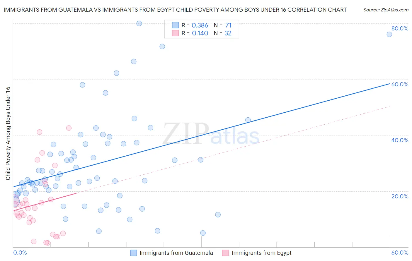 Immigrants from Guatemala vs Immigrants from Egypt Child Poverty Among Boys Under 16