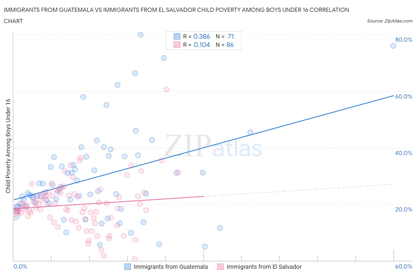 Immigrants from Guatemala vs Immigrants from El Salvador Child Poverty Among Boys Under 16
