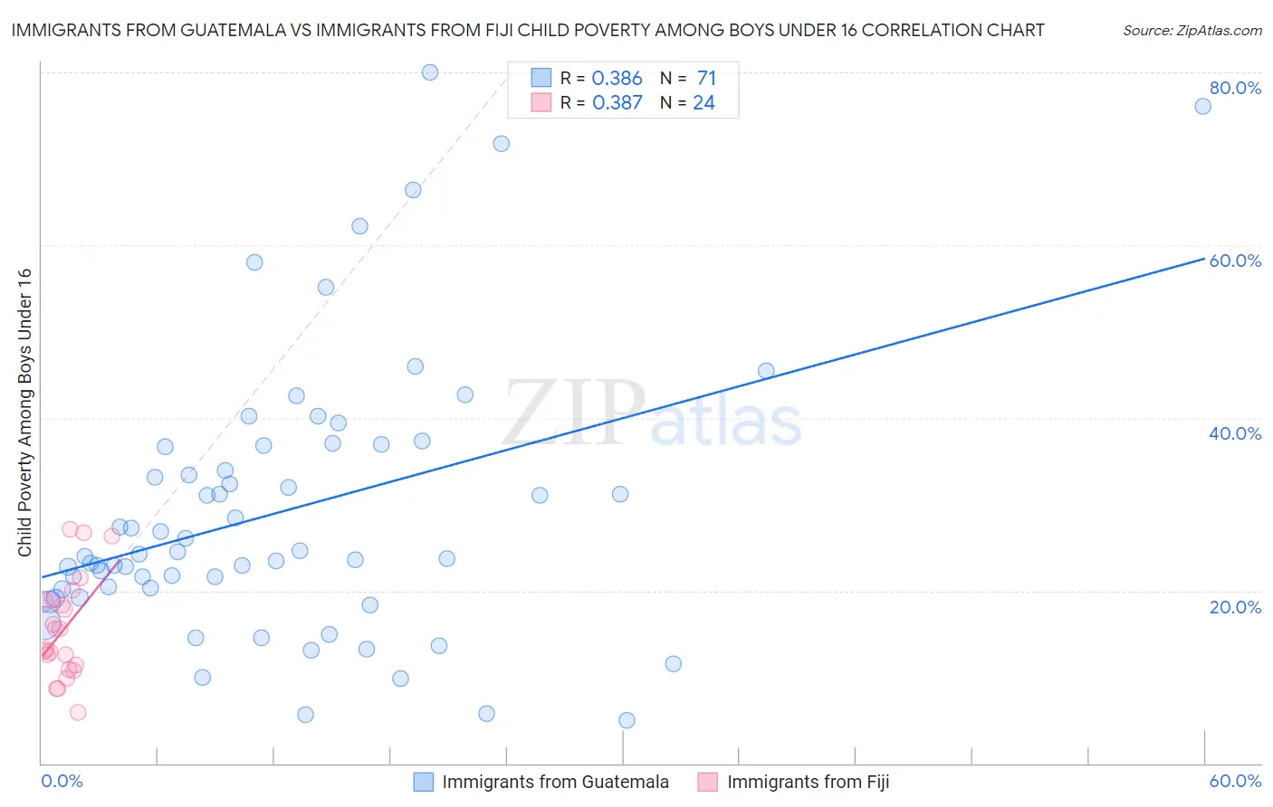 Immigrants from Guatemala vs Immigrants from Fiji Child Poverty Among Boys Under 16