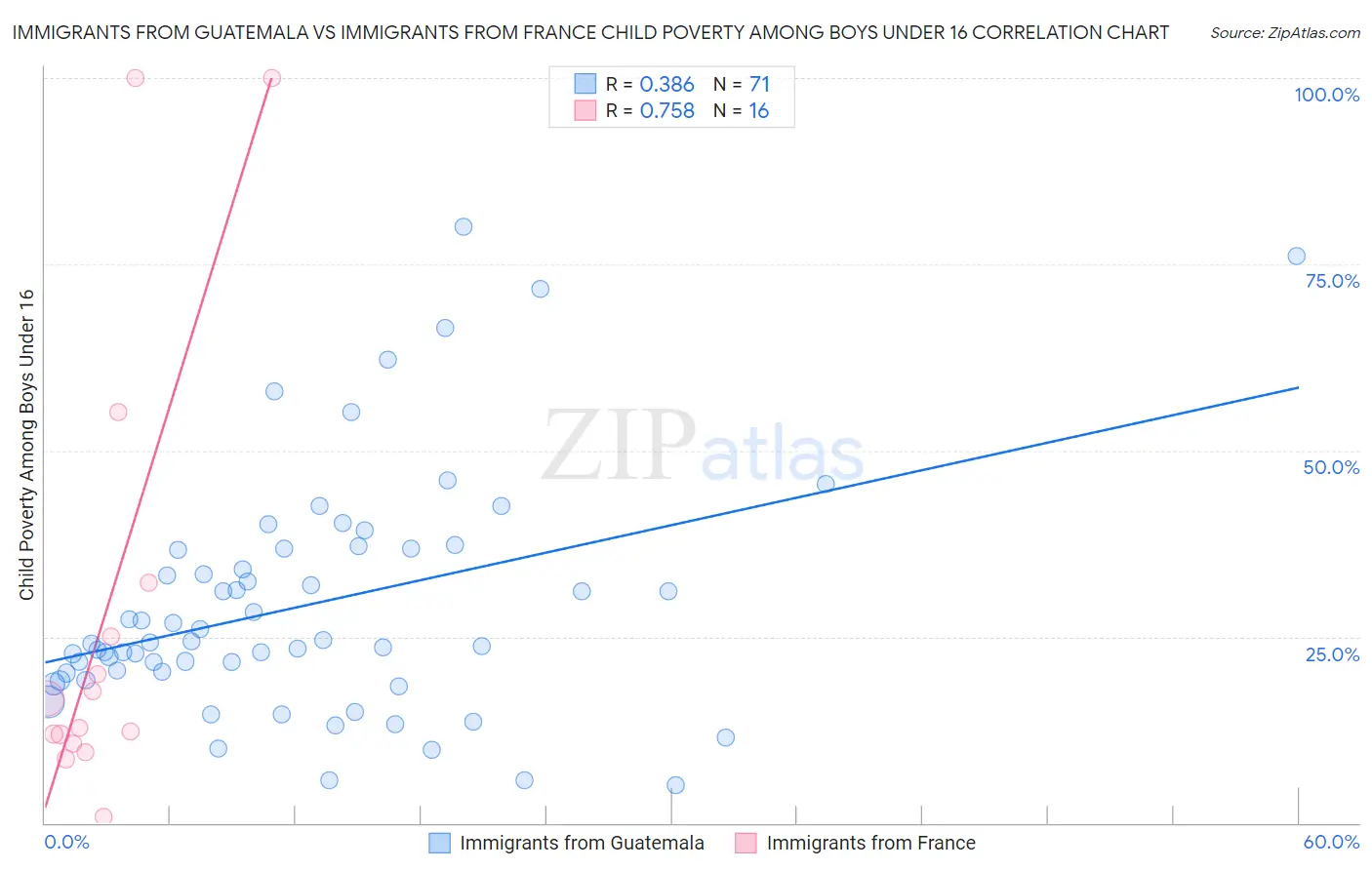 Immigrants from Guatemala vs Immigrants from France Child Poverty Among Boys Under 16