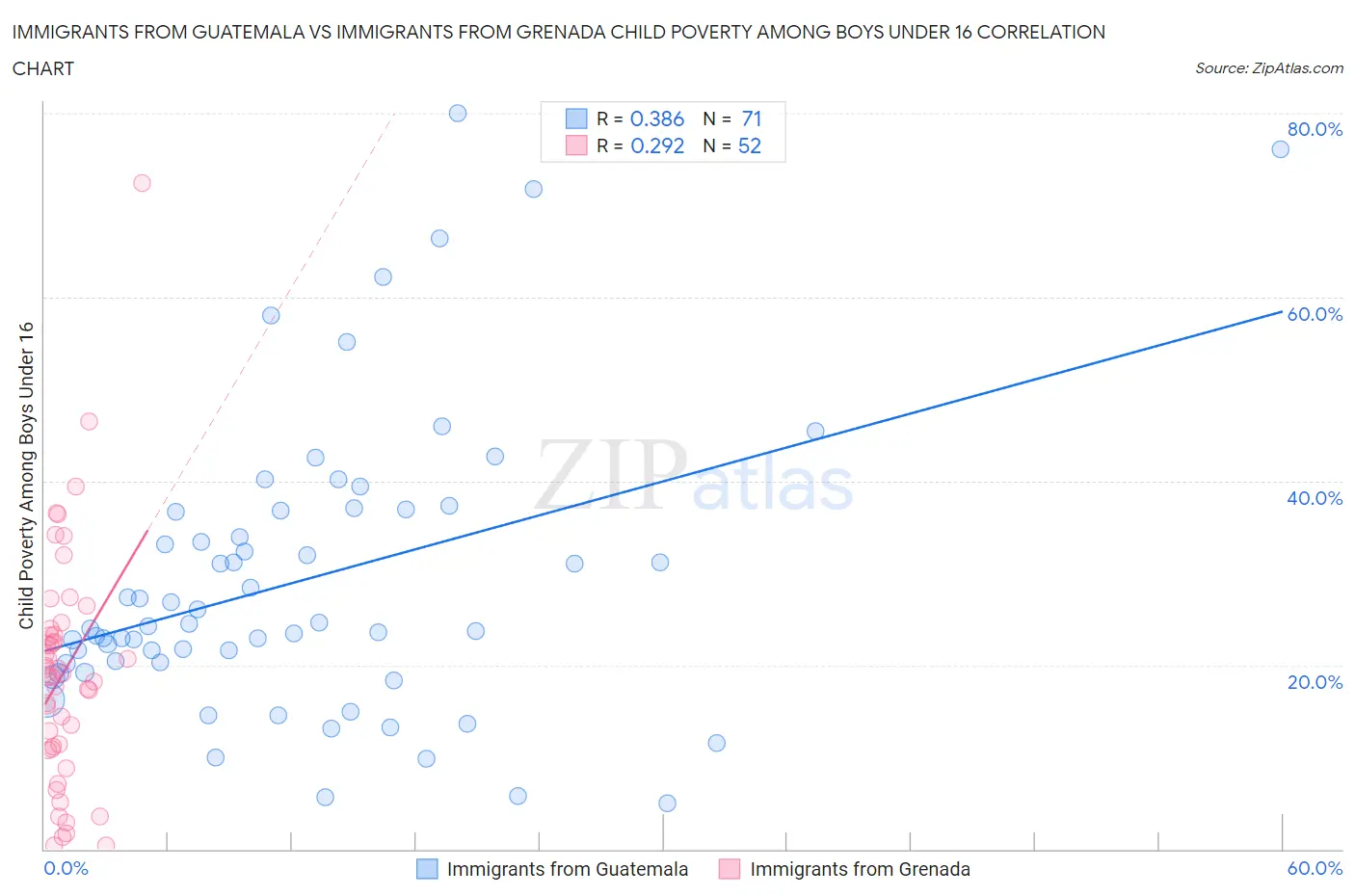 Immigrants from Guatemala vs Immigrants from Grenada Child Poverty Among Boys Under 16