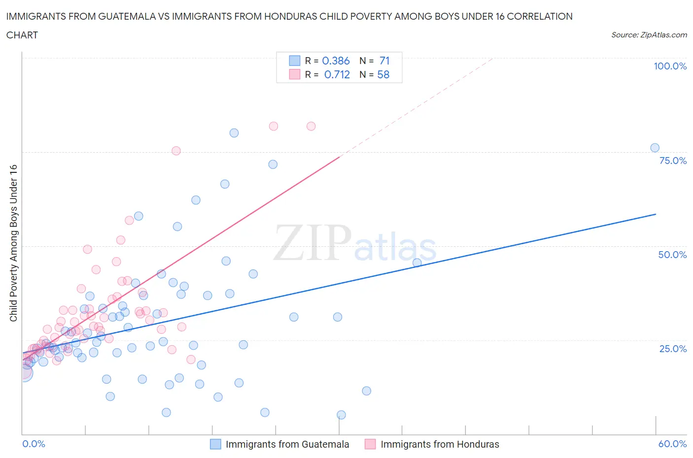 Immigrants from Guatemala vs Immigrants from Honduras Child Poverty Among Boys Under 16