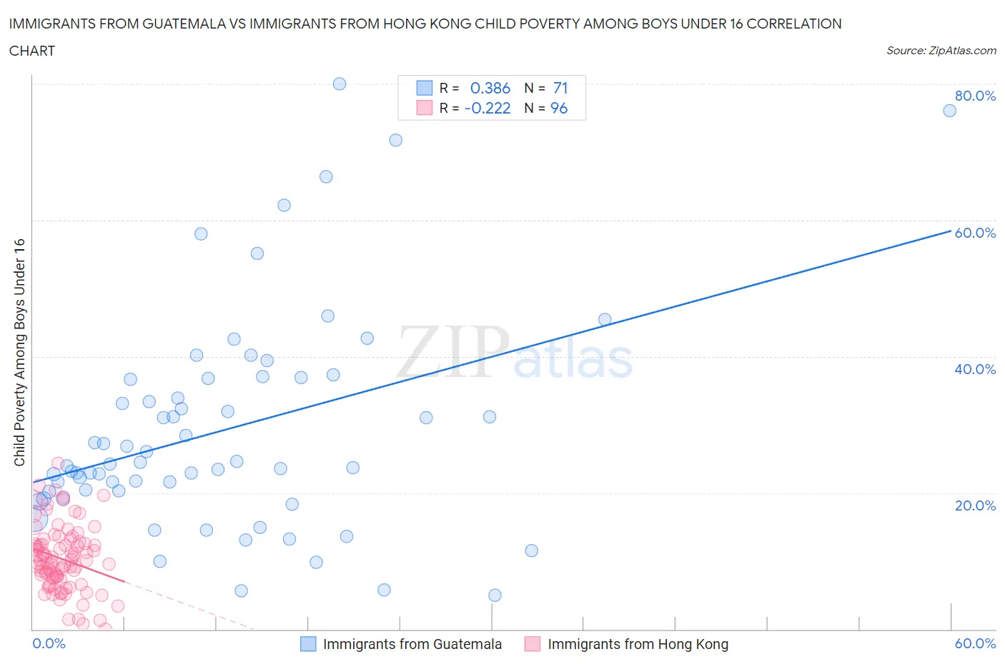 Immigrants from Guatemala vs Immigrants from Hong Kong Child Poverty Among Boys Under 16