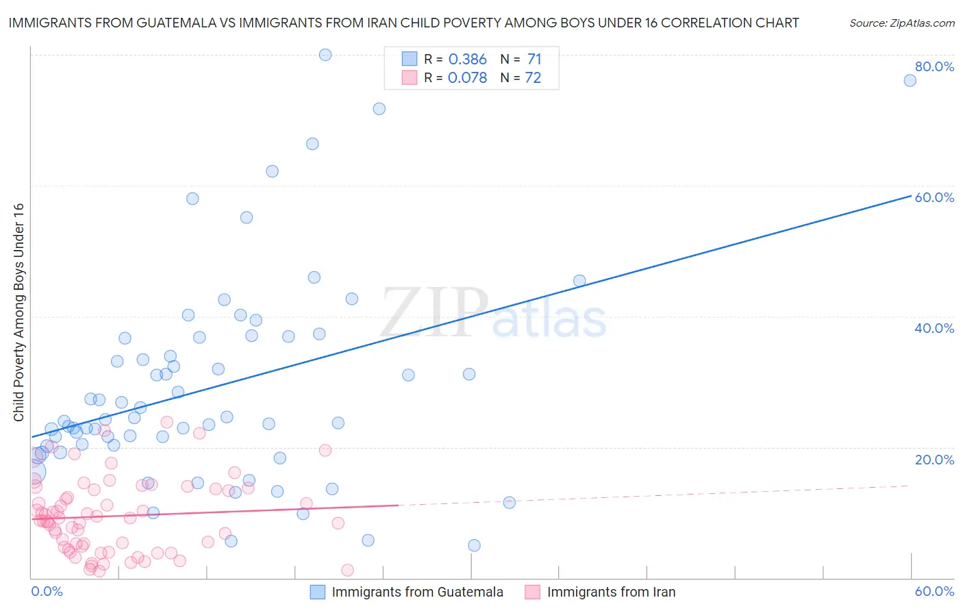 Immigrants from Guatemala vs Immigrants from Iran Child Poverty Among Boys Under 16