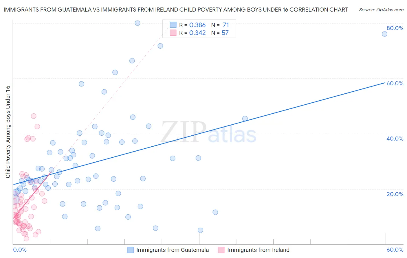 Immigrants from Guatemala vs Immigrants from Ireland Child Poverty Among Boys Under 16