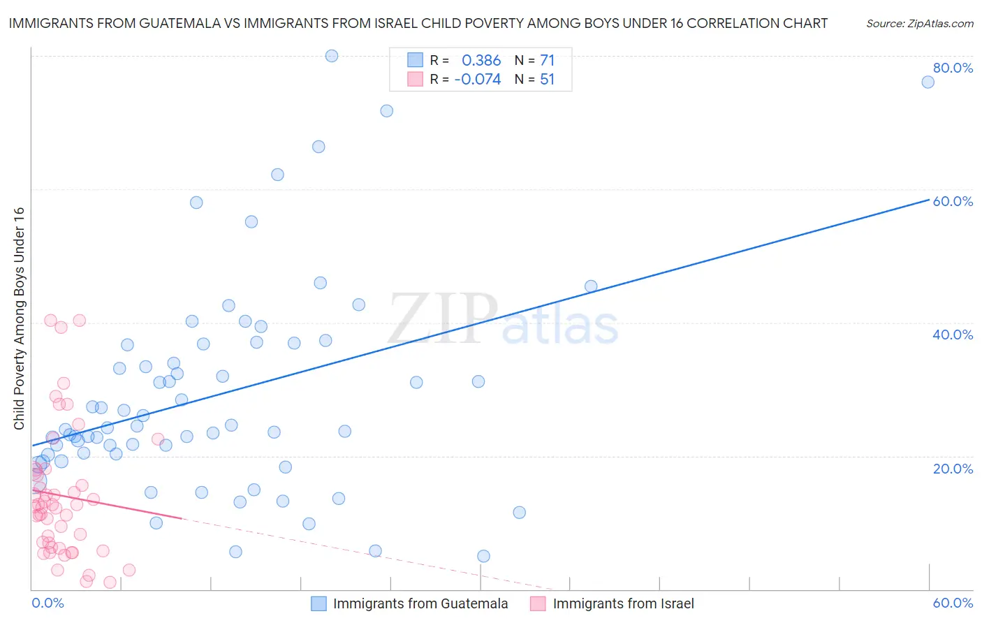 Immigrants from Guatemala vs Immigrants from Israel Child Poverty Among Boys Under 16