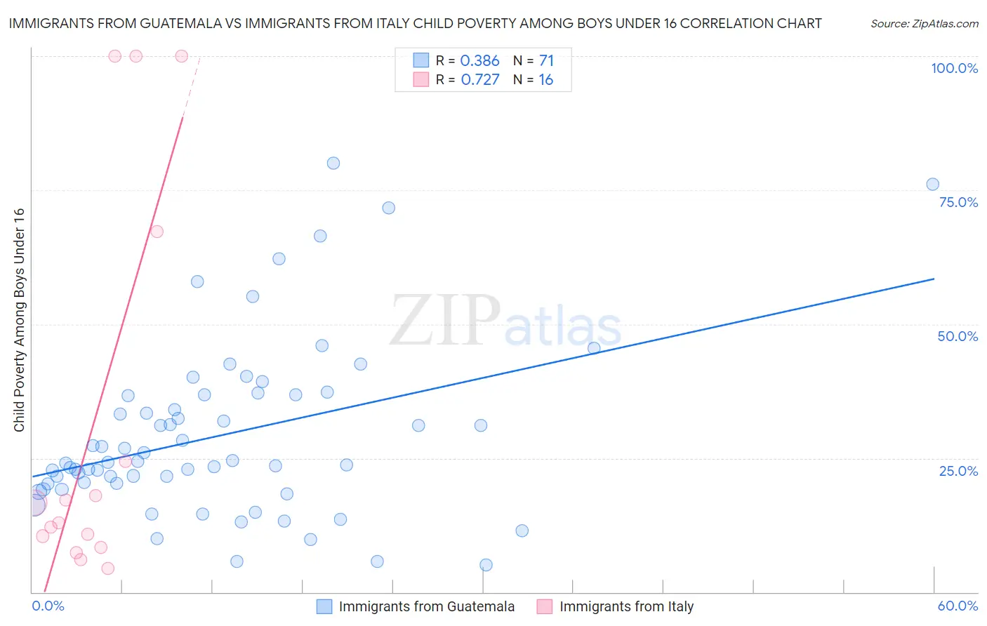 Immigrants from Guatemala vs Immigrants from Italy Child Poverty Among Boys Under 16