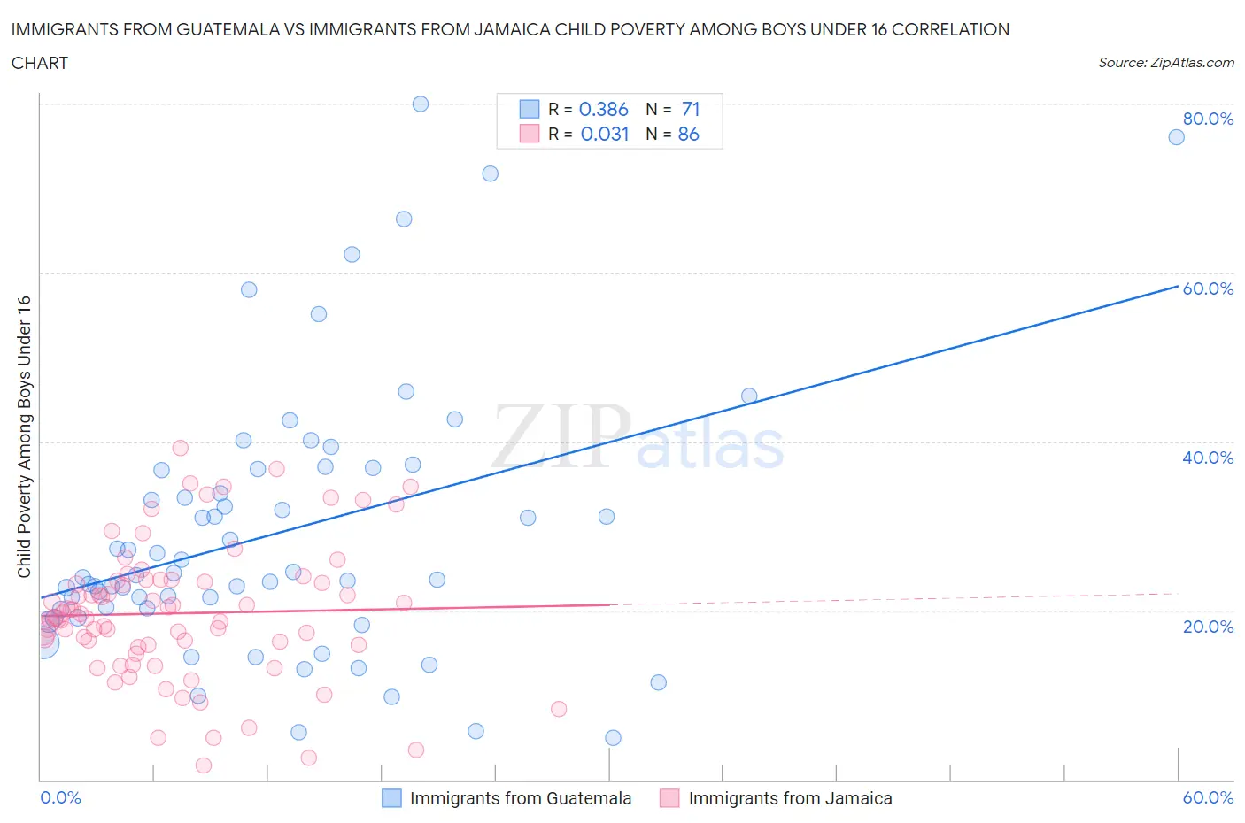 Immigrants from Guatemala vs Immigrants from Jamaica Child Poverty Among Boys Under 16