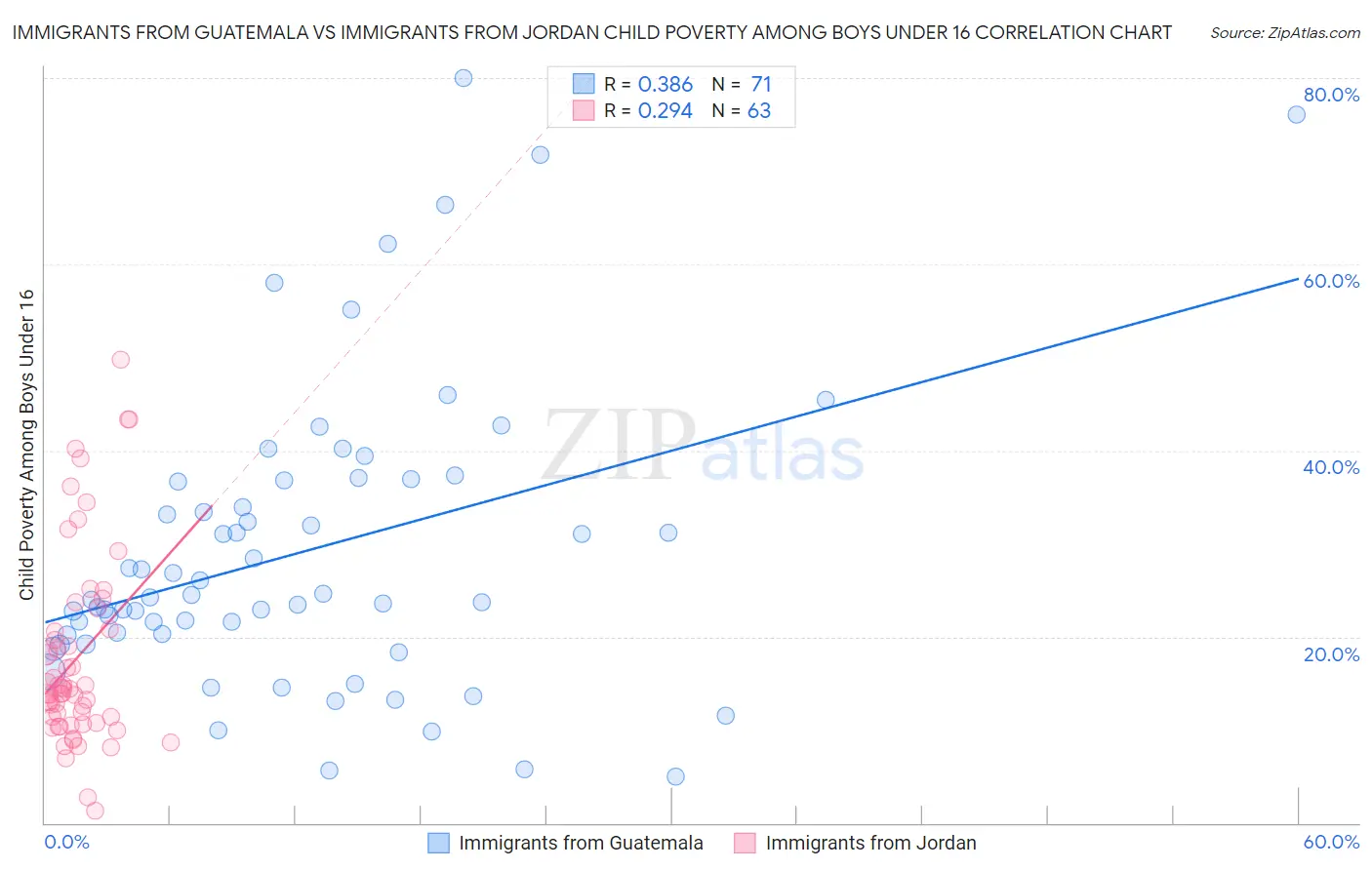 Immigrants from Guatemala vs Immigrants from Jordan Child Poverty Among Boys Under 16