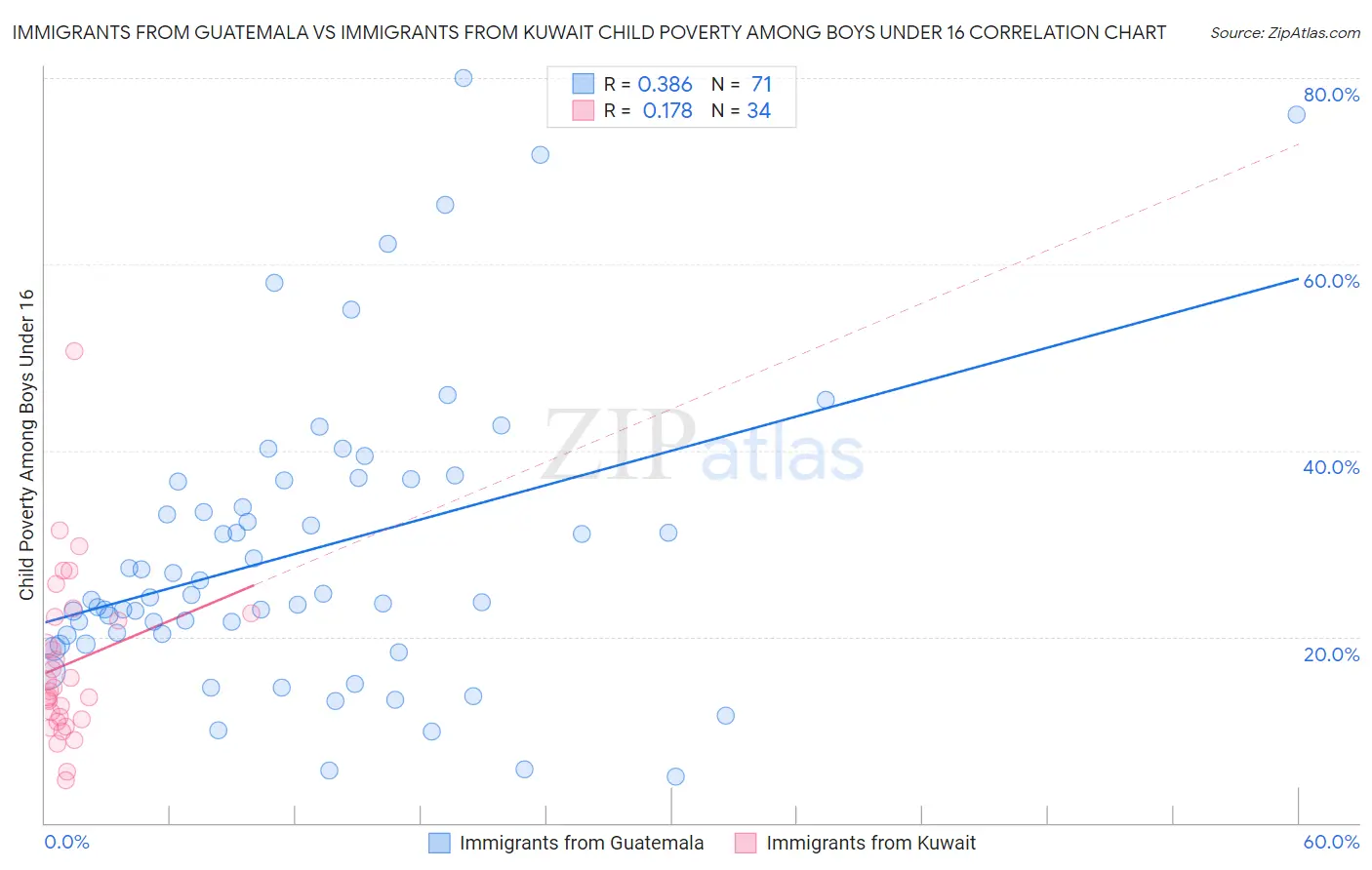 Immigrants from Guatemala vs Immigrants from Kuwait Child Poverty Among Boys Under 16