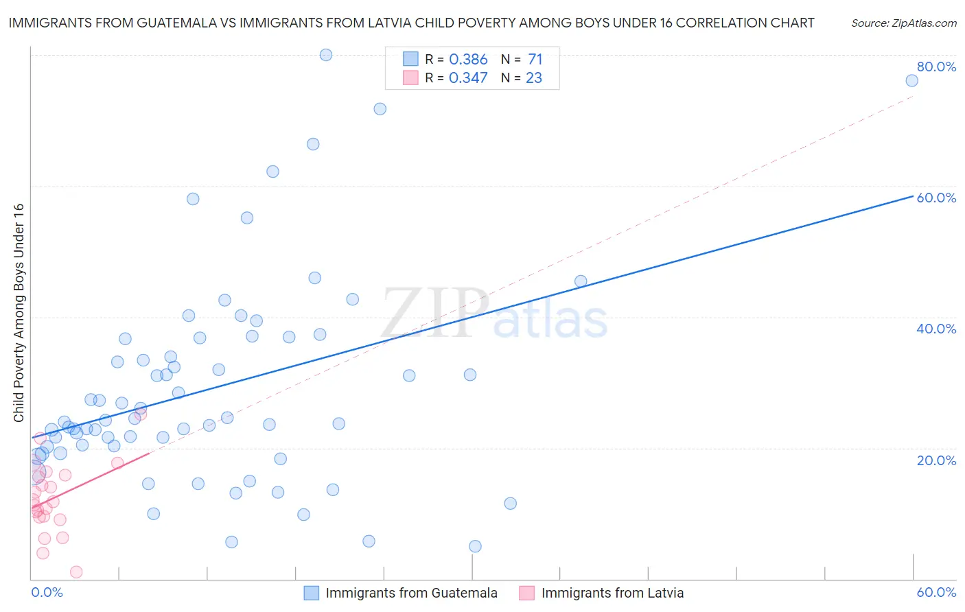 Immigrants from Guatemala vs Immigrants from Latvia Child Poverty Among Boys Under 16