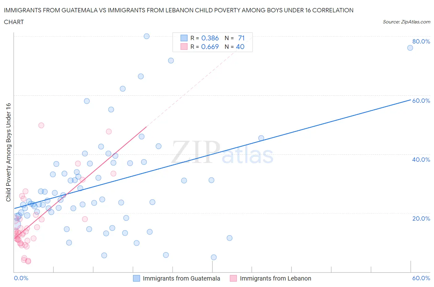Immigrants from Guatemala vs Immigrants from Lebanon Child Poverty Among Boys Under 16