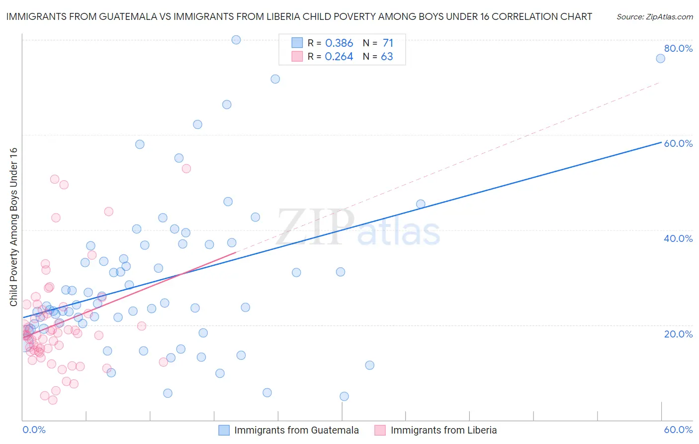 Immigrants from Guatemala vs Immigrants from Liberia Child Poverty Among Boys Under 16