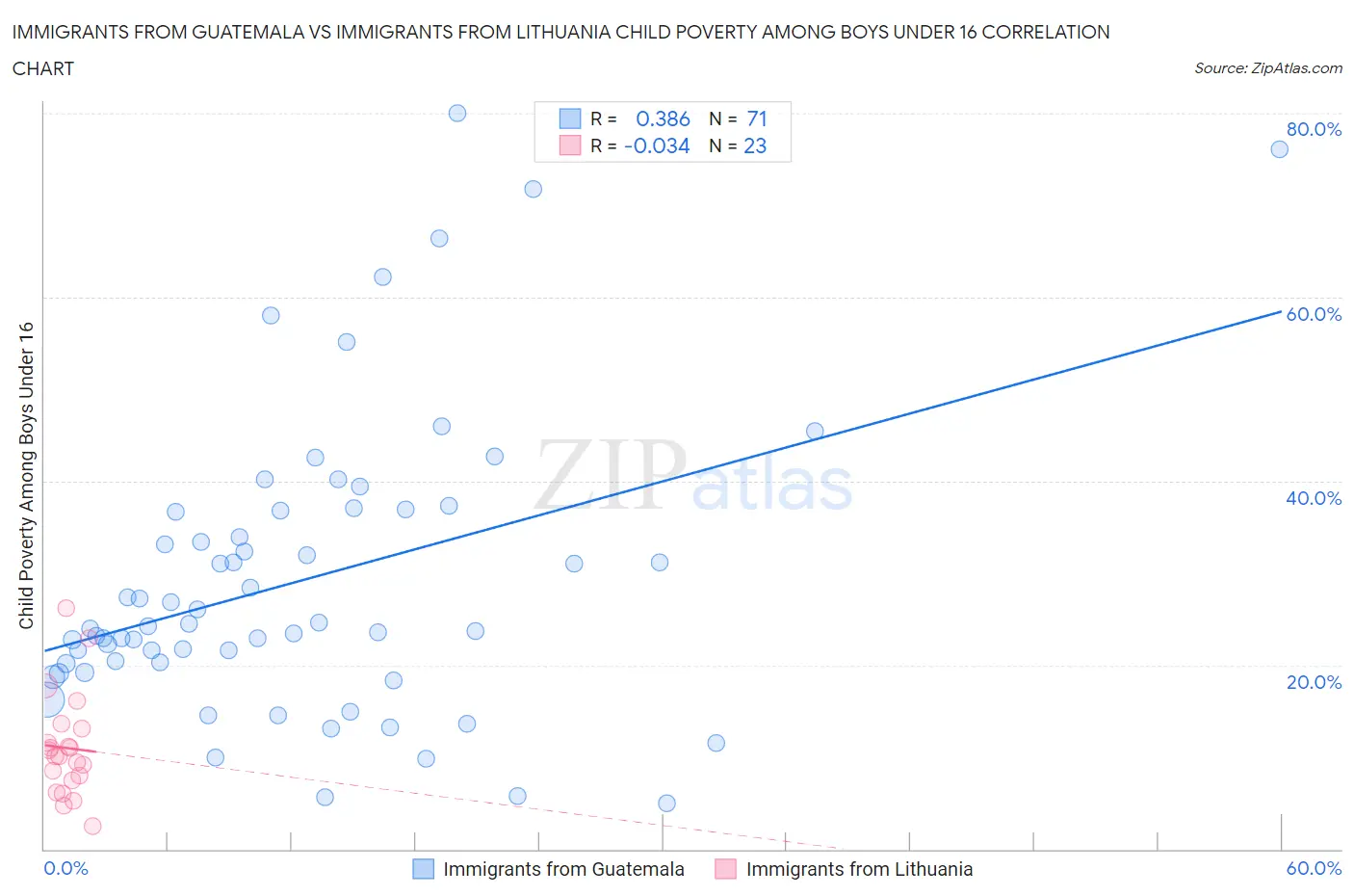 Immigrants from Guatemala vs Immigrants from Lithuania Child Poverty Among Boys Under 16