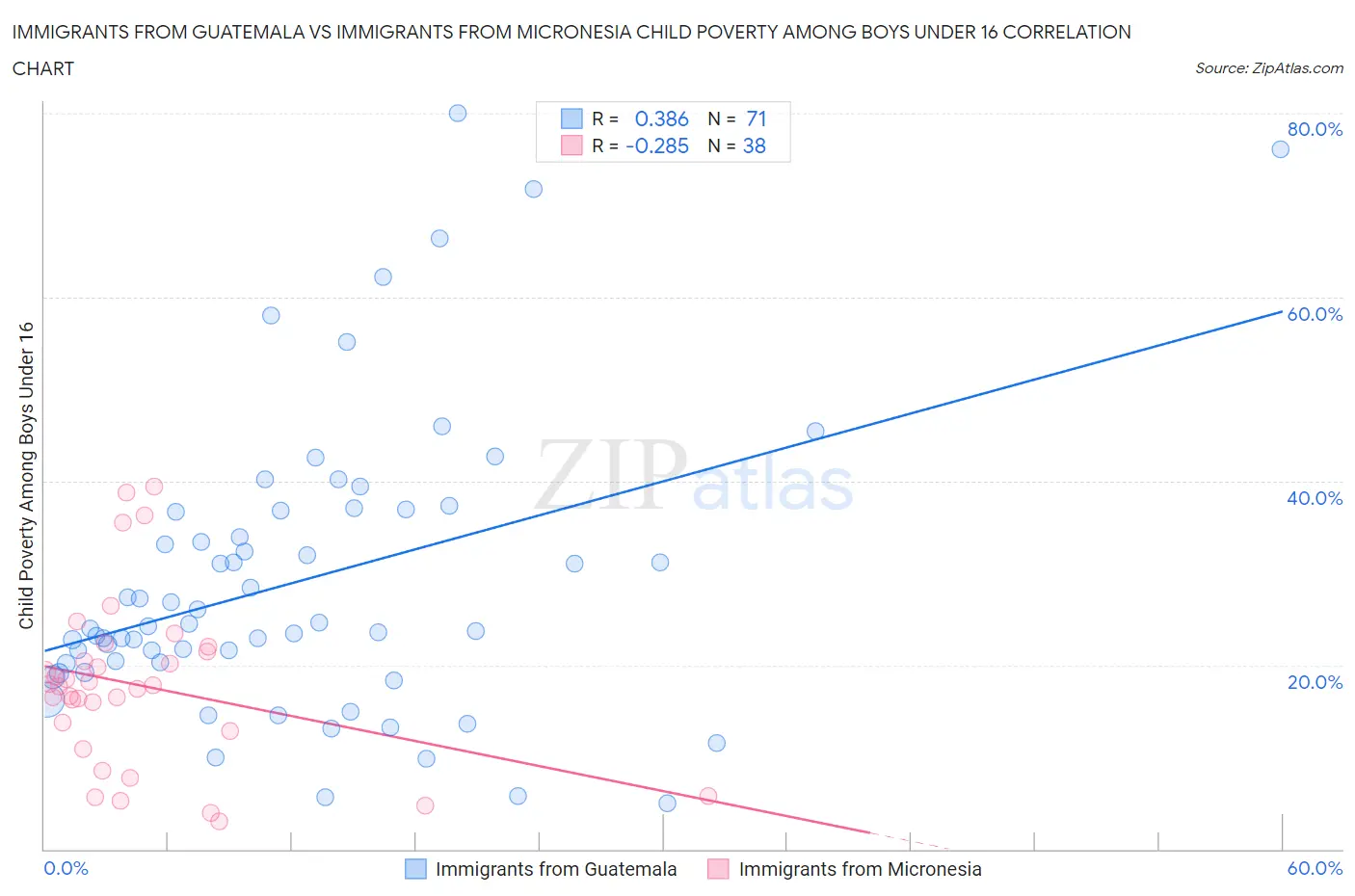 Immigrants from Guatemala vs Immigrants from Micronesia Child Poverty Among Boys Under 16